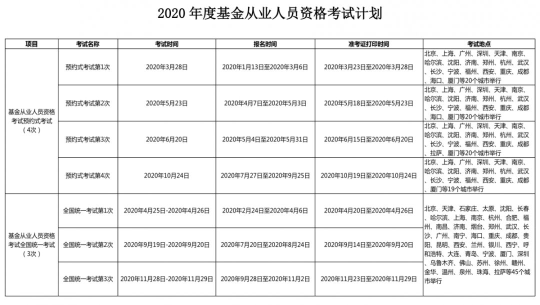 2020基金从业 | 即将次考试报名，你需要注意什么？