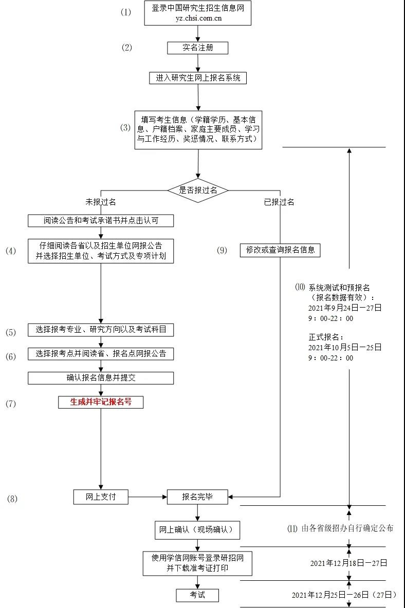 研究生如何正确报名