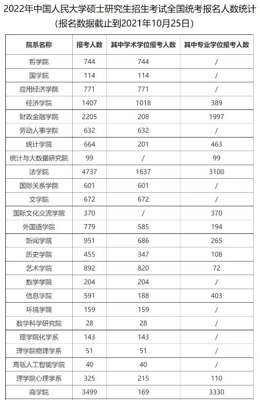 22年研究生报名情况