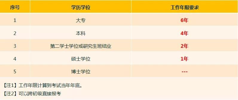 2022经济师报考要求